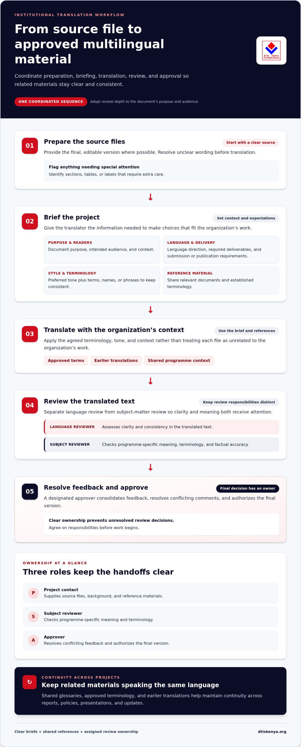 Translation for International Orgs in Kenya: A Guide